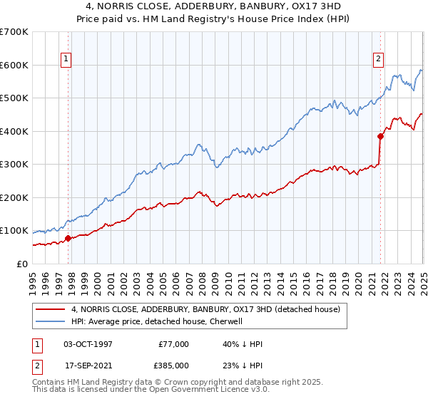 4, NORRIS CLOSE, ADDERBURY, BANBURY, OX17 3HD: Price paid vs HM Land Registry's House Price Index