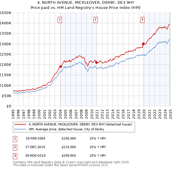 4, NORTH AVENUE, MICKLEOVER, DERBY, DE3 9HY: Price paid vs HM Land Registry's House Price Index