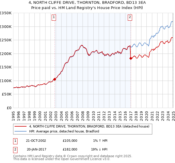 4, NORTH CLIFFE DRIVE, THORNTON, BRADFORD, BD13 3EA: Price paid vs HM Land Registry's House Price Index