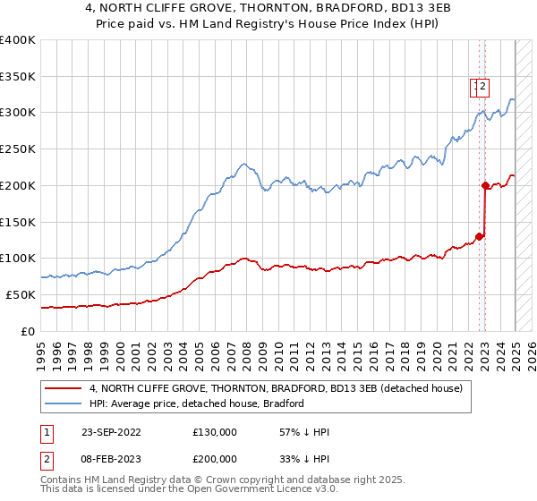 4, NORTH CLIFFE GROVE, THORNTON, BRADFORD, BD13 3EB: Price paid vs HM Land Registry's House Price Index