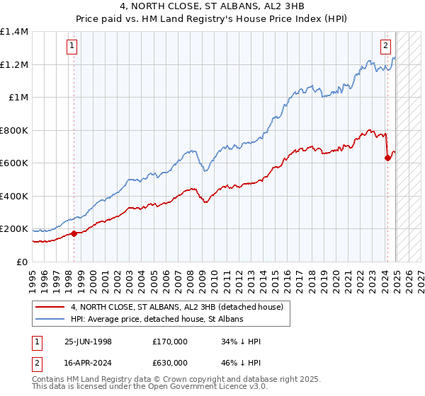 4, NORTH CLOSE, ST ALBANS, AL2 3HB: Price paid vs HM Land Registry's House Price Index