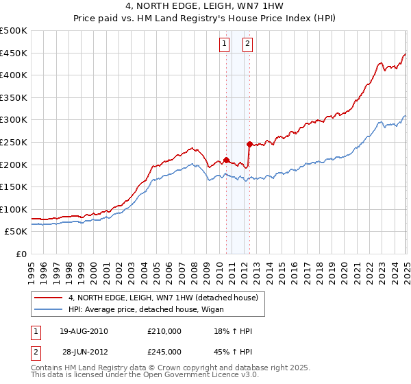 4, NORTH EDGE, LEIGH, WN7 1HW: Price paid vs HM Land Registry's House Price Index