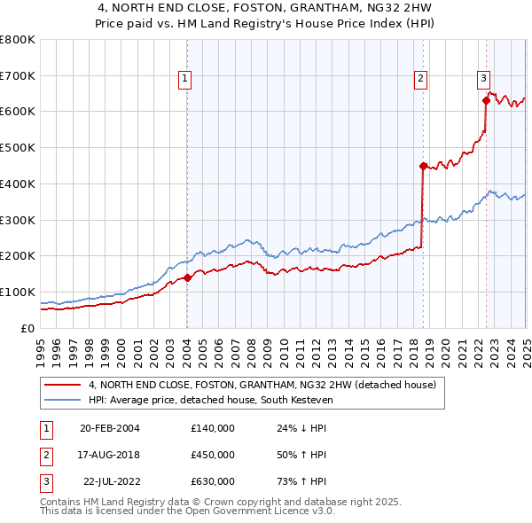 4, NORTH END CLOSE, FOSTON, GRANTHAM, NG32 2HW: Price paid vs HM Land Registry's House Price Index