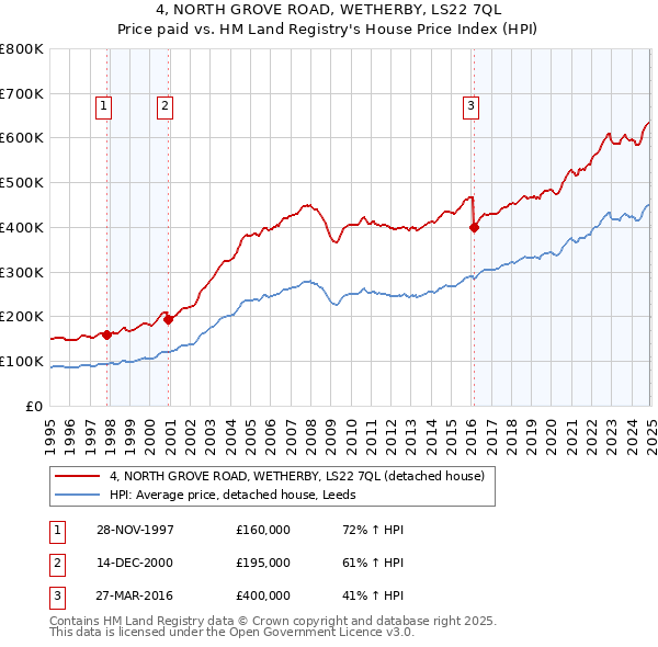 4, NORTH GROVE ROAD, WETHERBY, LS22 7QL: Price paid vs HM Land Registry's House Price Index