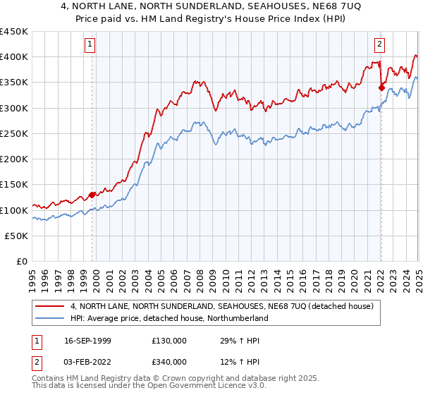 4, NORTH LANE, NORTH SUNDERLAND, SEAHOUSES, NE68 7UQ: Price paid vs HM Land Registry's House Price Index