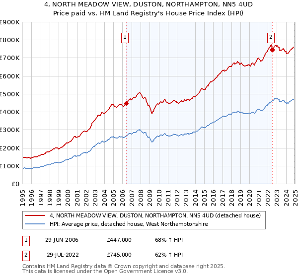 4, NORTH MEADOW VIEW, DUSTON, NORTHAMPTON, NN5 4UD: Price paid vs HM Land Registry's House Price Index