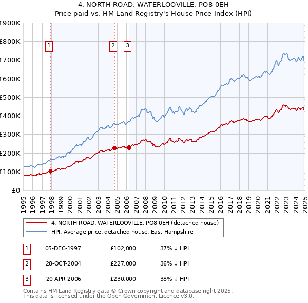 4, NORTH ROAD, WATERLOOVILLE, PO8 0EH: Price paid vs HM Land Registry's House Price Index