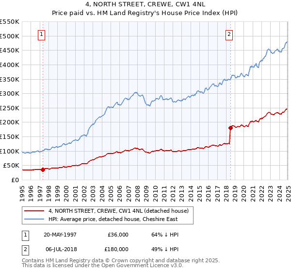 4, NORTH STREET, CREWE, CW1 4NL: Price paid vs HM Land Registry's House Price Index