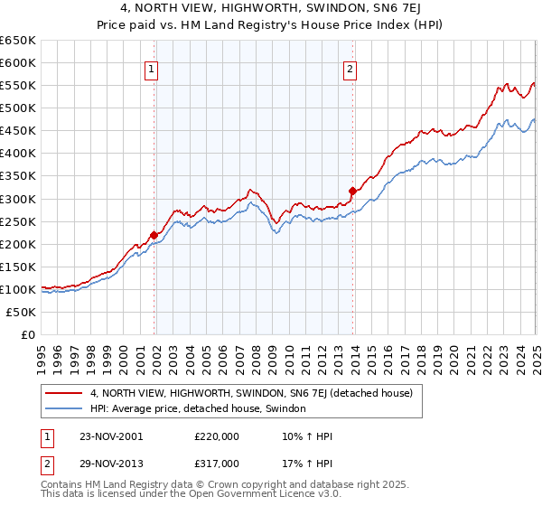 4, NORTH VIEW, HIGHWORTH, SWINDON, SN6 7EJ: Price paid vs HM Land Registry's House Price Index