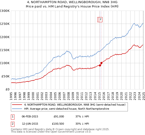 4, NORTHAMPTON ROAD, WELLINGBOROUGH, NN8 3HG: Price paid vs HM Land Registry's House Price Index