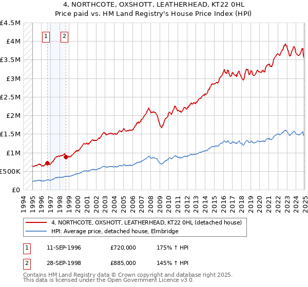 4, NORTHCOTE, OXSHOTT, LEATHERHEAD, KT22 0HL: Price paid vs HM Land Registry's House Price Index
