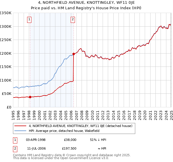 4, NORTHFIELD AVENUE, KNOTTINGLEY, WF11 0JE: Price paid vs HM Land Registry's House Price Index