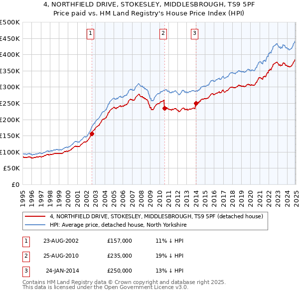 4, NORTHFIELD DRIVE, STOKESLEY, MIDDLESBROUGH, TS9 5PF: Price paid vs HM Land Registry's House Price Index
