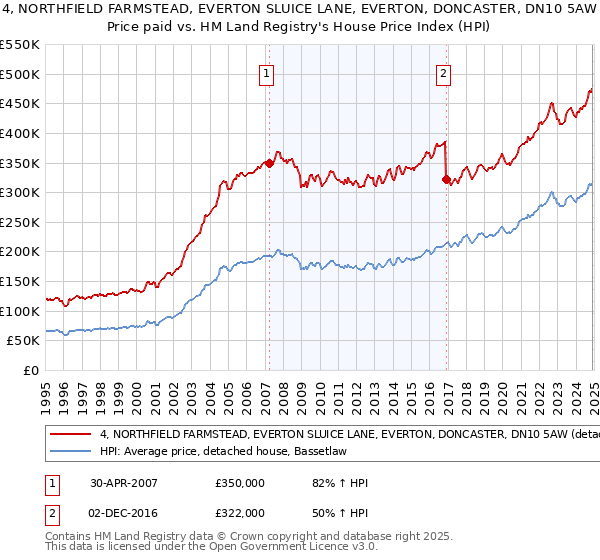 4, NORTHFIELD FARMSTEAD, EVERTON SLUICE LANE, EVERTON, DONCASTER, DN10 5AW: Price paid vs HM Land Registry's House Price Index