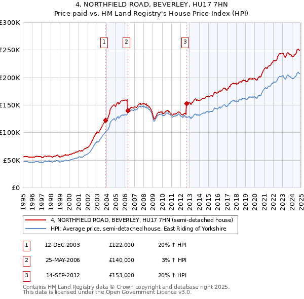 4, NORTHFIELD ROAD, BEVERLEY, HU17 7HN: Price paid vs HM Land Registry's House Price Index