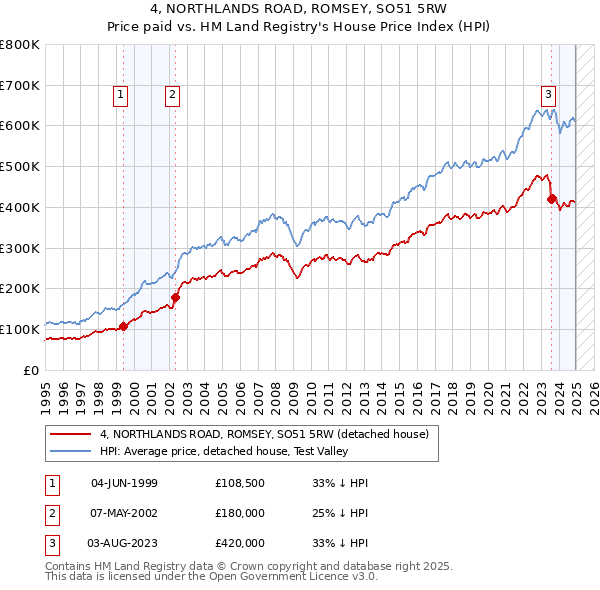 4, NORTHLANDS ROAD, ROMSEY, SO51 5RW: Price paid vs HM Land Registry's House Price Index