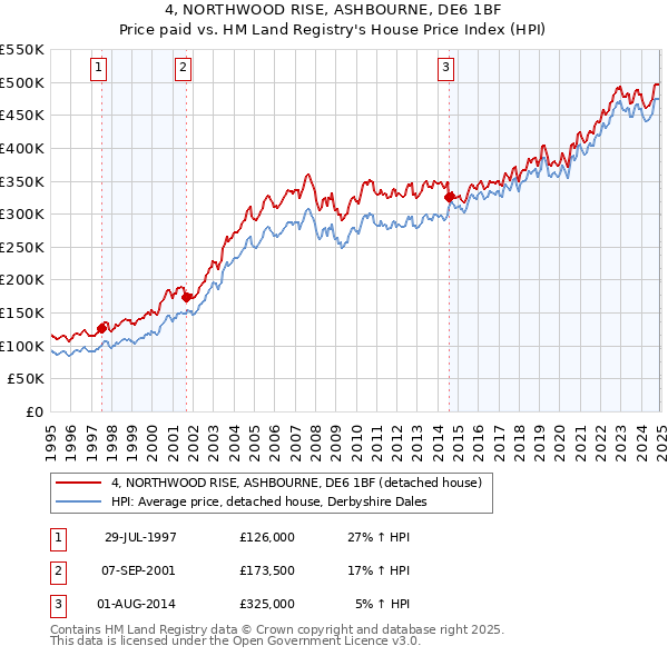4, NORTHWOOD RISE, ASHBOURNE, DE6 1BF: Price paid vs HM Land Registry's House Price Index