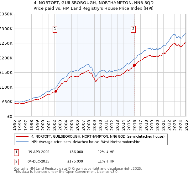 4, NORTOFT, GUILSBOROUGH, NORTHAMPTON, NN6 8QD: Price paid vs HM Land Registry's House Price Index