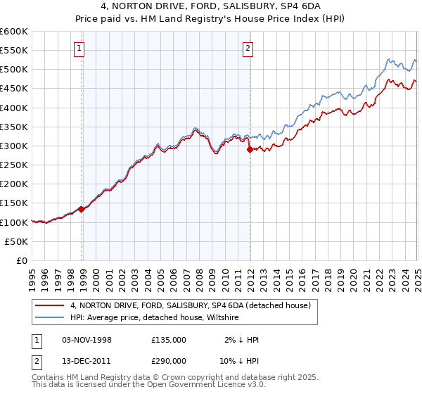 4, NORTON DRIVE, FORD, SALISBURY, SP4 6DA: Price paid vs HM Land Registry's House Price Index
