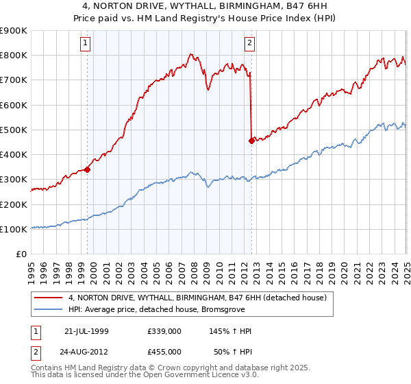 4, NORTON DRIVE, WYTHALL, BIRMINGHAM, B47 6HH: Price paid vs HM Land Registry's House Price Index