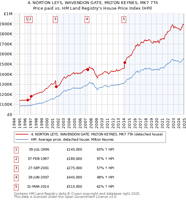 4, NORTON LEYS, WAVENDON GATE, MILTON KEYNES, MK7 7TA: Price paid vs HM Land Registry's House Price Index