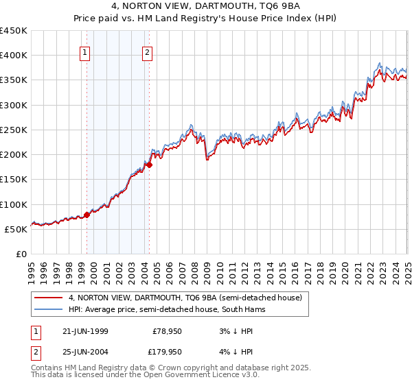 4, NORTON VIEW, DARTMOUTH, TQ6 9BA: Price paid vs HM Land Registry's House Price Index