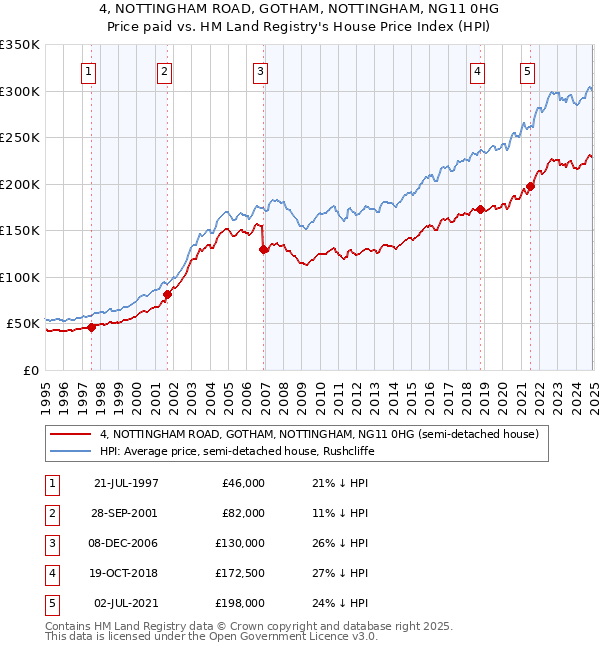 4, NOTTINGHAM ROAD, GOTHAM, NOTTINGHAM, NG11 0HG: Price paid vs HM Land Registry's House Price Index