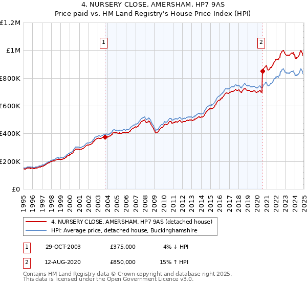 4, NURSERY CLOSE, AMERSHAM, HP7 9AS: Price paid vs HM Land Registry's House Price Index