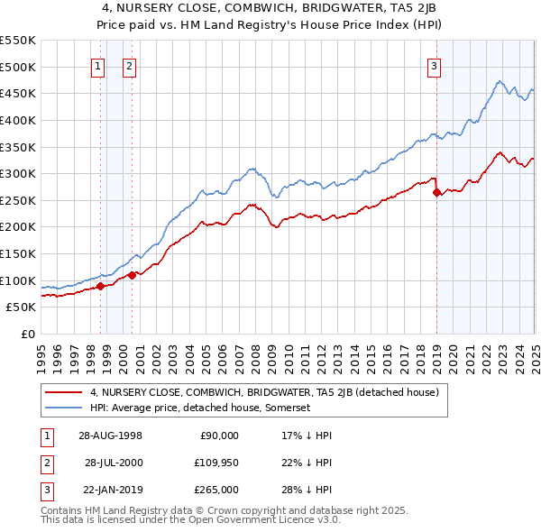 4, NURSERY CLOSE, COMBWICH, BRIDGWATER, TA5 2JB: Price paid vs HM Land Registry's House Price Index