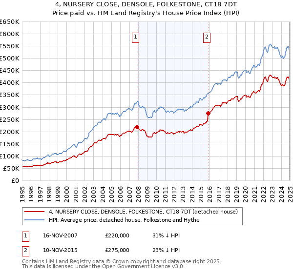 4, NURSERY CLOSE, DENSOLE, FOLKESTONE, CT18 7DT: Price paid vs HM Land Registry's House Price Index