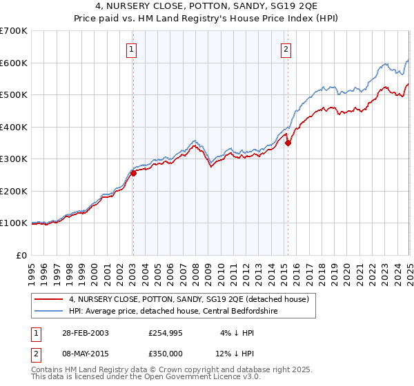 4, NURSERY CLOSE, POTTON, SANDY, SG19 2QE: Price paid vs HM Land Registry's House Price Index