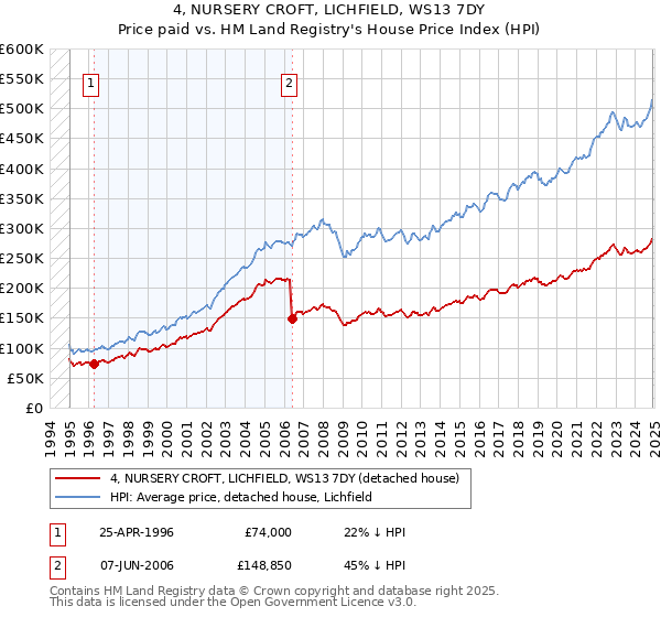 4, NURSERY CROFT, LICHFIELD, WS13 7DY: Price paid vs HM Land Registry's House Price Index