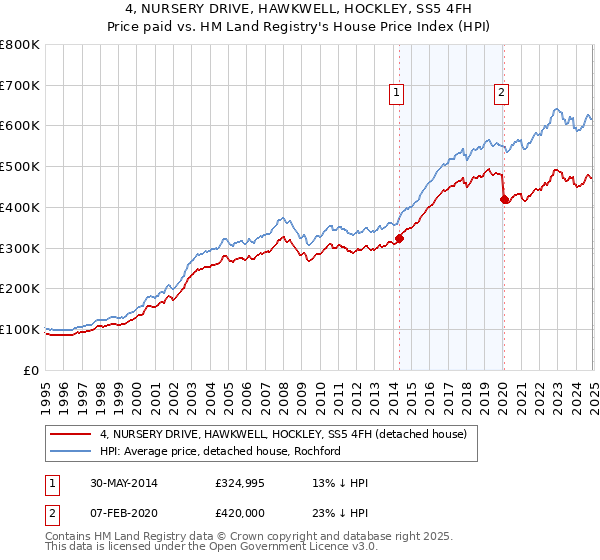 4, NURSERY DRIVE, HAWKWELL, HOCKLEY, SS5 4FH: Price paid vs HM Land Registry's House Price Index