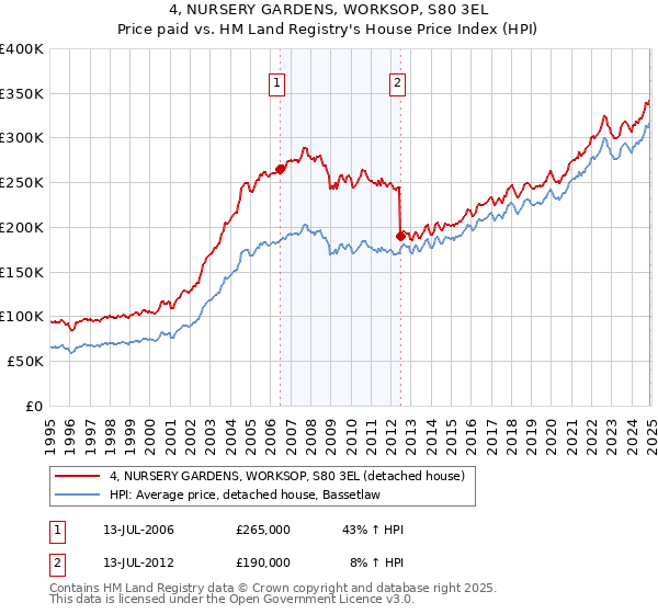 4, NURSERY GARDENS, WORKSOP, S80 3EL: Price paid vs HM Land Registry's House Price Index