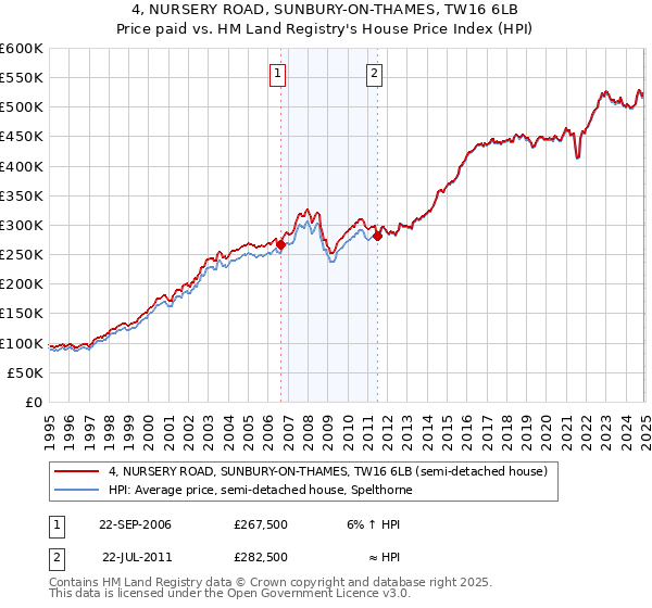 4, NURSERY ROAD, SUNBURY-ON-THAMES, TW16 6LB: Price paid vs HM Land Registry's House Price Index