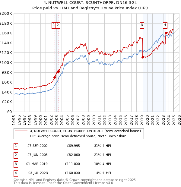 4, NUTWELL COURT, SCUNTHORPE, DN16 3GL: Price paid vs HM Land Registry's House Price Index