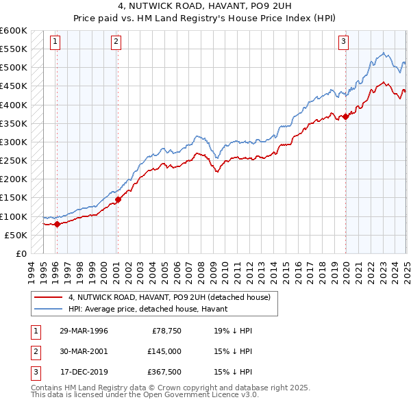 4, NUTWICK ROAD, HAVANT, PO9 2UH: Price paid vs HM Land Registry's House Price Index