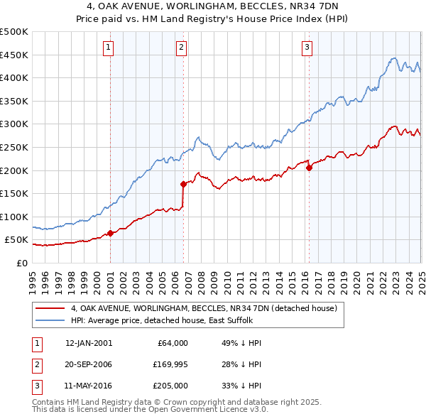 4, OAK AVENUE, WORLINGHAM, BECCLES, NR34 7DN: Price paid vs HM Land Registry's House Price Index