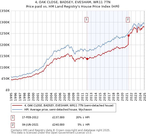 4, OAK CLOSE, BADSEY, EVESHAM, WR11 7TN: Price paid vs HM Land Registry's House Price Index