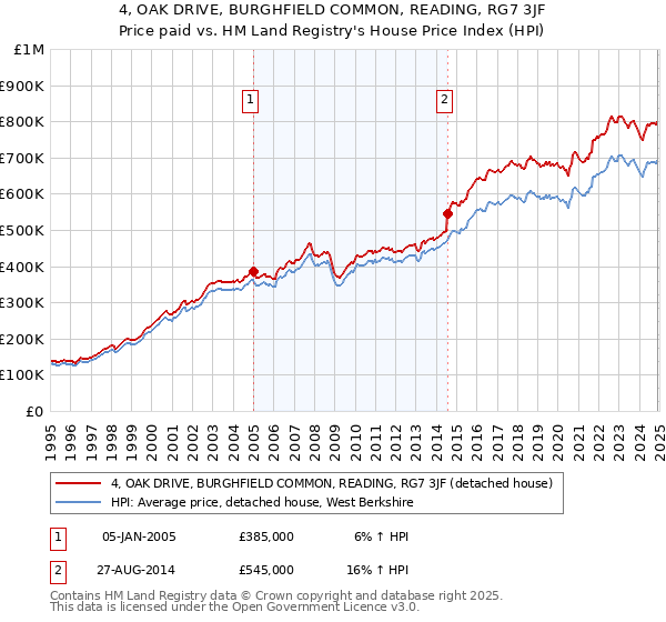 4, OAK DRIVE, BURGHFIELD COMMON, READING, RG7 3JF: Price paid vs HM Land Registry's House Price Index