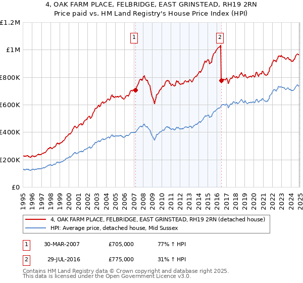 4, OAK FARM PLACE, FELBRIDGE, EAST GRINSTEAD, RH19 2RN: Price paid vs HM Land Registry's House Price Index