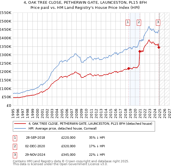 4, OAK TREE CLOSE, PETHERWIN GATE, LAUNCESTON, PL15 8FH: Price paid vs HM Land Registry's House Price Index