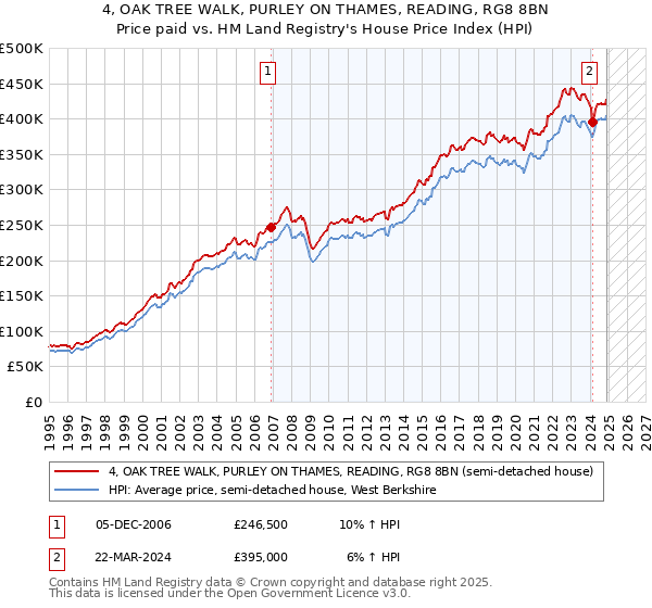 4, OAK TREE WALK, PURLEY ON THAMES, READING, RG8 8BN: Price paid vs HM Land Registry's House Price Index