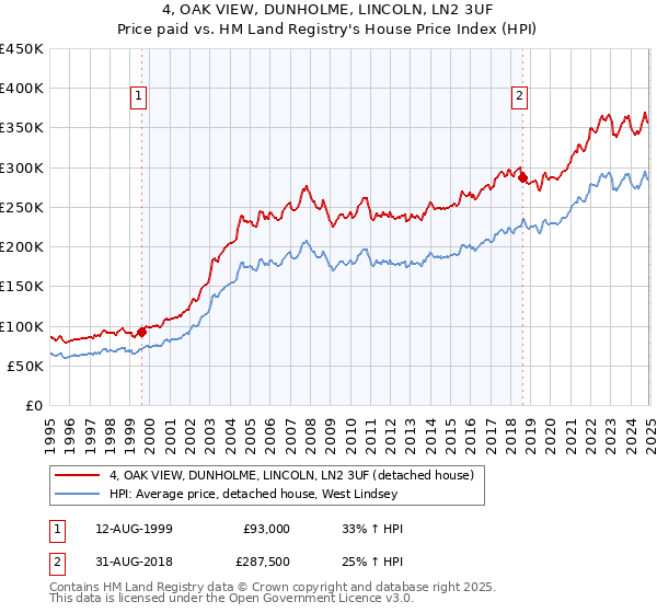 4, OAK VIEW, DUNHOLME, LINCOLN, LN2 3UF: Price paid vs HM Land Registry's House Price Index