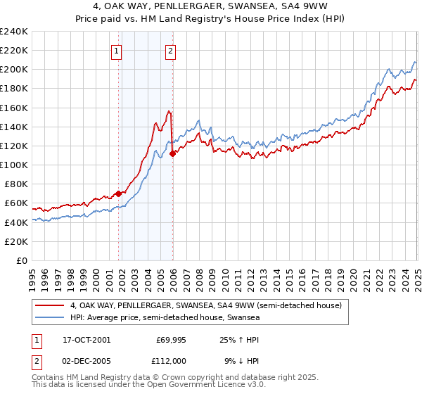 4, OAK WAY, PENLLERGAER, SWANSEA, SA4 9WW: Price paid vs HM Land Registry's House Price Index