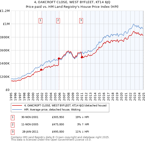 4, OAKCROFT CLOSE, WEST BYFLEET, KT14 6JQ: Price paid vs HM Land Registry's House Price Index