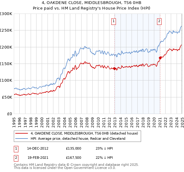4, OAKDENE CLOSE, MIDDLESBROUGH, TS6 0HB: Price paid vs HM Land Registry's House Price Index