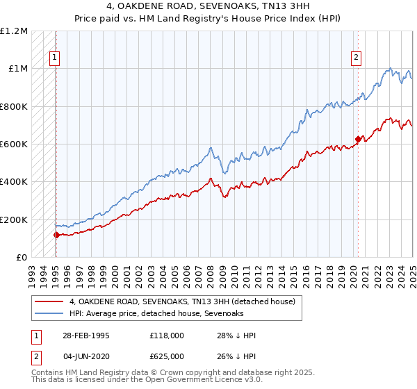 4, OAKDENE ROAD, SEVENOAKS, TN13 3HH: Price paid vs HM Land Registry's House Price Index