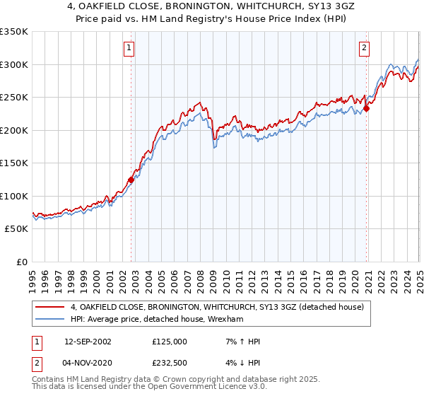 4, OAKFIELD CLOSE, BRONINGTON, WHITCHURCH, SY13 3GZ: Price paid vs HM Land Registry's House Price Index