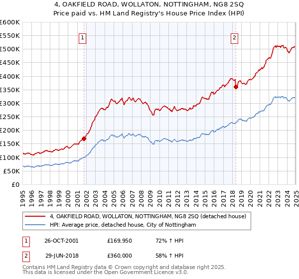 4, OAKFIELD ROAD, WOLLATON, NOTTINGHAM, NG8 2SQ: Price paid vs HM Land Registry's House Price Index
